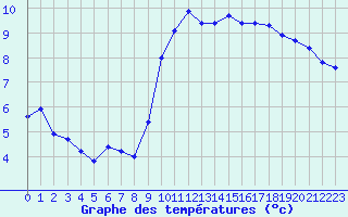 Courbe de tempratures pour Agde (34)