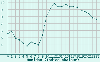 Courbe de l'humidex pour Agde (34)