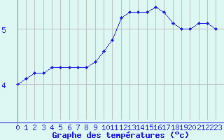 Courbe de tempratures pour Cerisiers (89)