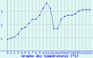 Courbe de tempratures pour Izegem (Be)