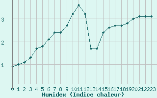 Courbe de l'humidex pour Izegem (Be)