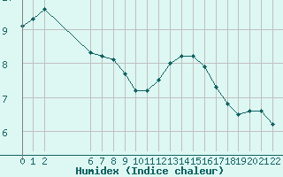 Courbe de l'humidex pour Colmar-Ouest (68)