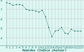 Courbe de l'humidex pour Vernouillet (78)