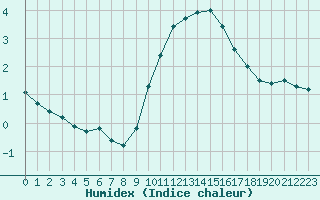 Courbe de l'humidex pour Paris - Montsouris (75)