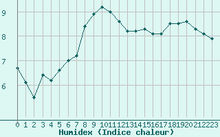 Courbe de l'humidex pour Le Havre - Octeville (76)