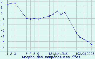 Courbe de tempratures pour Saint-Haon (43)