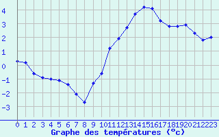 Courbe de tempratures pour Haegen (67)