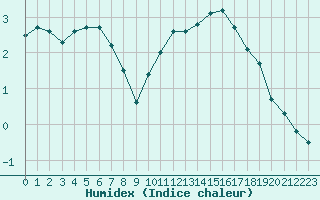 Courbe de l'humidex pour Saint-Philbert-sur-Risle (27)