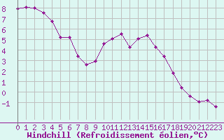 Courbe du refroidissement olien pour Lorient (56)