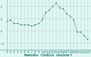 Courbe de l'humidex pour Fains-Veel (55)