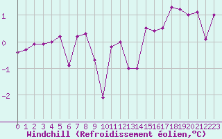 Courbe du refroidissement olien pour Colmar (68)