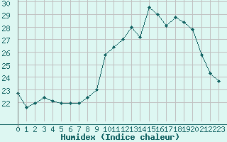 Courbe de l'humidex pour Nevers (58)