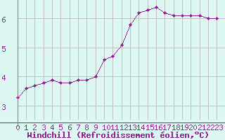 Courbe du refroidissement olien pour Pertuis - Grand Cros (84)