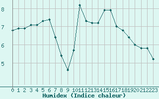 Courbe de l'humidex pour Saint-Brevin (44)
