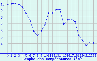Courbe de tempratures pour Saint-Brieuc (22)