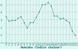 Courbe de l'humidex pour Dole-Tavaux (39)