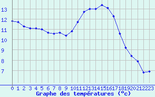 Courbe de tempratures pour Sgur-le-Chteau (19)