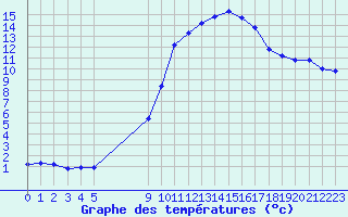 Courbe de tempratures pour Xert / Chert (Esp)