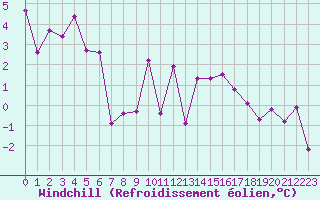 Courbe du refroidissement olien pour Millau - Soulobres (12)