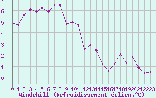 Courbe du refroidissement olien pour Creil (60)