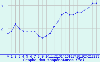 Courbe de tempratures pour Bulson (08)