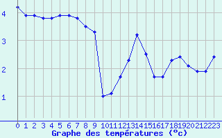 Courbe de tempratures pour Boulaide (Lux)