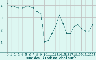 Courbe de l'humidex pour Boulaide (Lux)