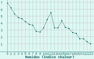 Courbe de l'humidex pour Grandfresnoy (60)