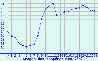 Courbe de tempratures pour Evreux (27)