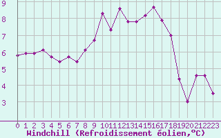 Courbe du refroidissement olien pour Lannion (22)