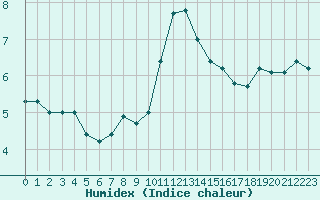 Courbe de l'humidex pour Sorcy-Bauthmont (08)