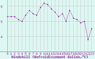 Courbe du refroidissement olien pour Mazres Le Massuet (09)