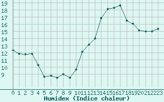 Courbe de l'humidex pour Saint-Girons (09)