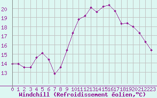 Courbe du refroidissement olien pour Ouessant (29)