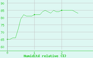 Courbe de l'humidit relative pour Vidauban (83)