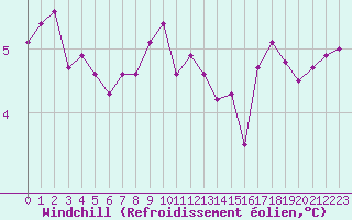 Courbe du refroidissement olien pour Landivisiau (29)