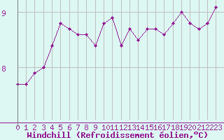Courbe du refroidissement olien pour Cap Gris-Nez (62)