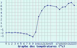 Courbe de tempratures pour Lans-en-Vercors (38)