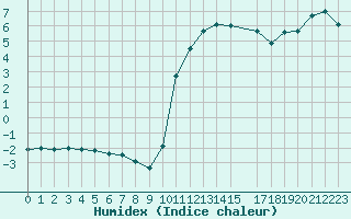 Courbe de l'humidex pour Lans-en-Vercors (38)