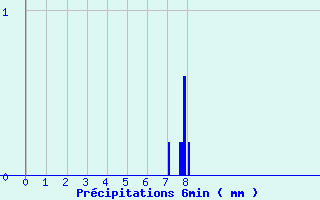Diagramme des prcipitations pour Dole (39)