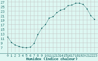 Courbe de l'humidex pour Herserange (54)