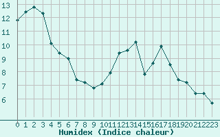 Courbe de l'humidex pour Ploeren (56)