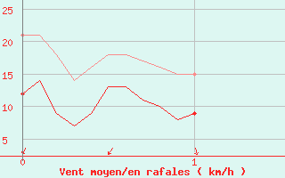 Courbe de la force du vent pour Murat-sur-Vbre (81)