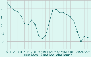 Courbe de l'humidex pour Biscarrosse (40)