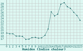 Courbe de l'humidex pour Ruffiac (47)