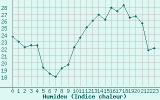 Courbe de l'humidex pour Chteaudun (28)