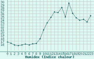 Courbe de l'humidex pour Ile de Groix (56)