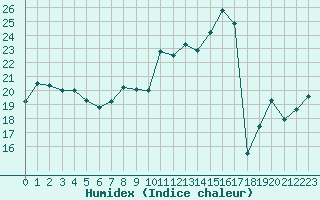 Courbe de l'humidex pour Selonnet - Chabanon (04)