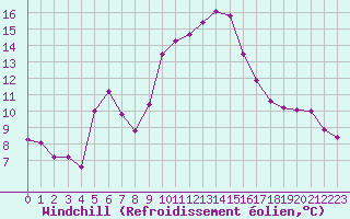 Courbe du refroidissement olien pour Sallles d