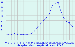 Courbe de tempratures pour Aniane (34)